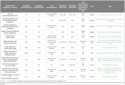 The quality of commercial SARS-CoV-2 nucleic acid tests in Ecuador: lessons from COVID-19 pandemic for advancing social equity through microbiology